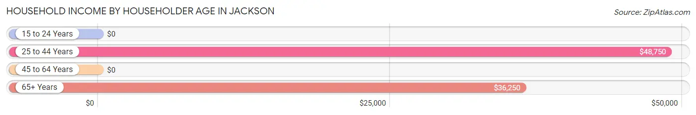 Household Income by Householder Age in Jackson