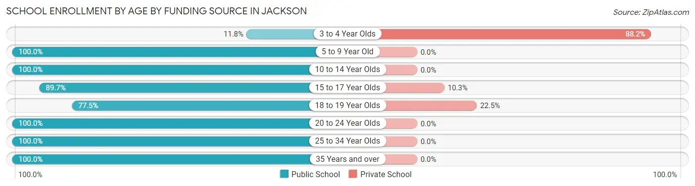 School Enrollment by Age by Funding Source in Jackson
