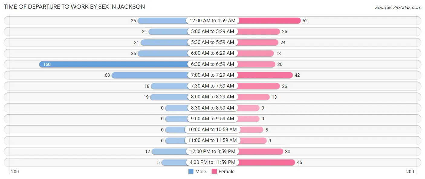 Time of Departure to Work by Sex in Jackson