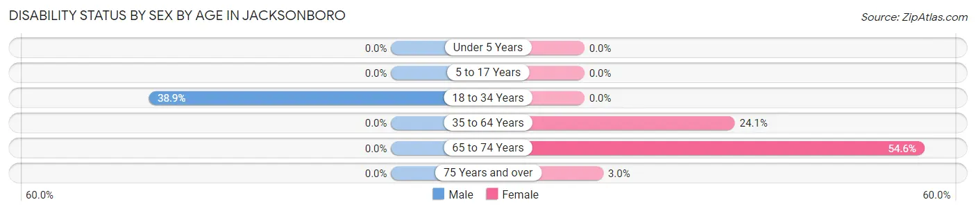 Disability Status by Sex by Age in Jacksonboro