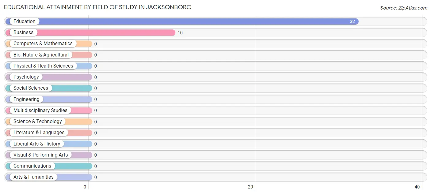 Educational Attainment by Field of Study in Jacksonboro