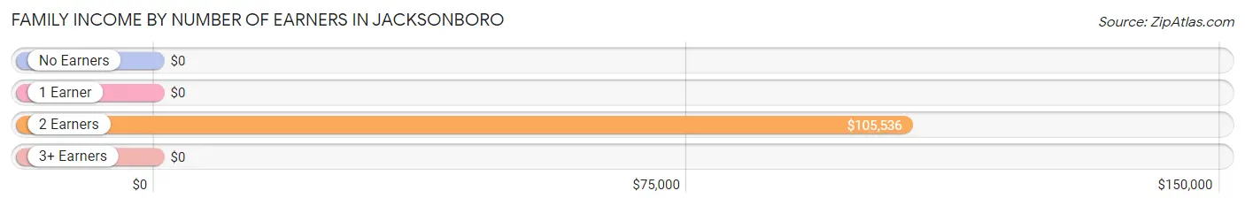 Family Income by Number of Earners in Jacksonboro