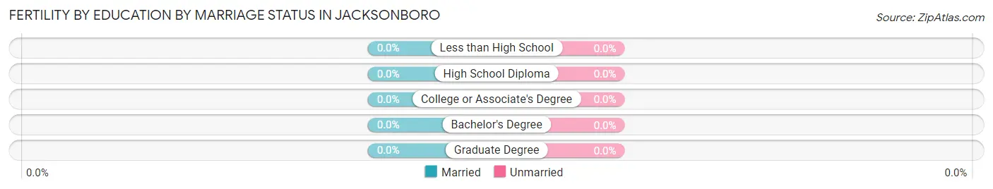 Female Fertility by Education by Marriage Status in Jacksonboro