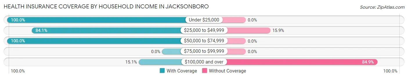 Health Insurance Coverage by Household Income in Jacksonboro