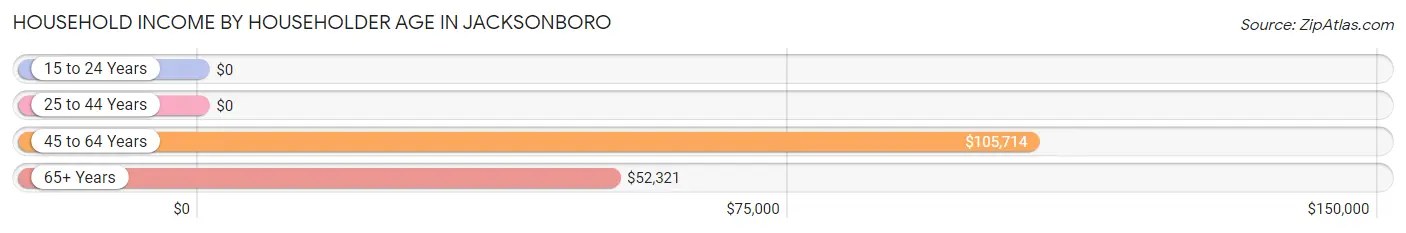 Household Income by Householder Age in Jacksonboro