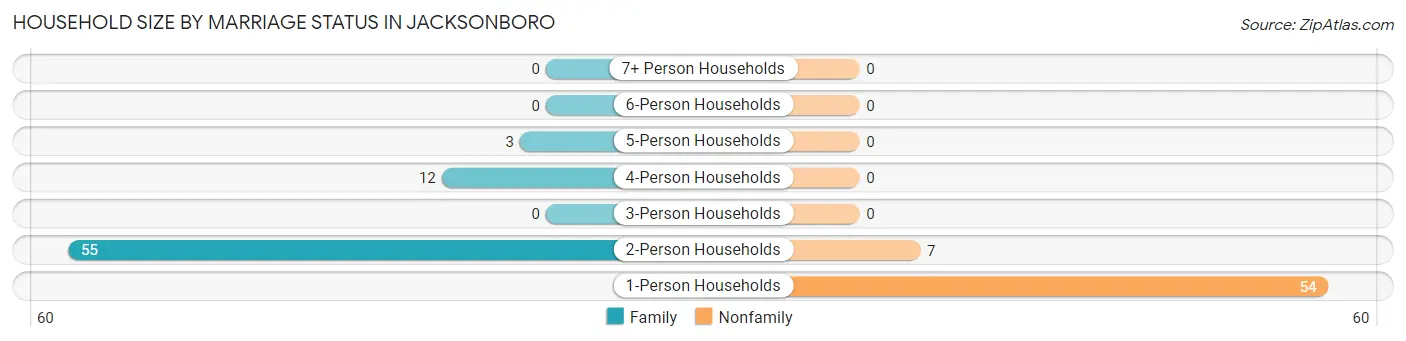 Household Size by Marriage Status in Jacksonboro