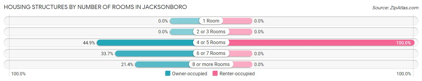 Housing Structures by Number of Rooms in Jacksonboro