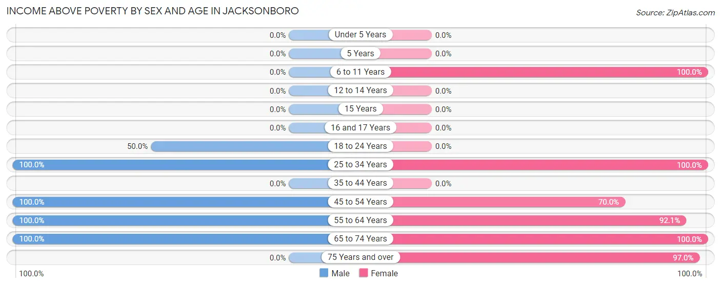 Income Above Poverty by Sex and Age in Jacksonboro