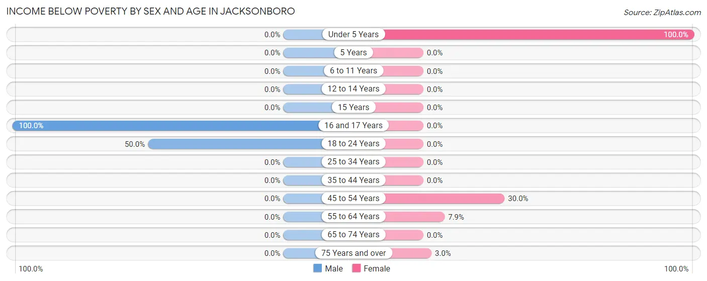 Income Below Poverty by Sex and Age in Jacksonboro
