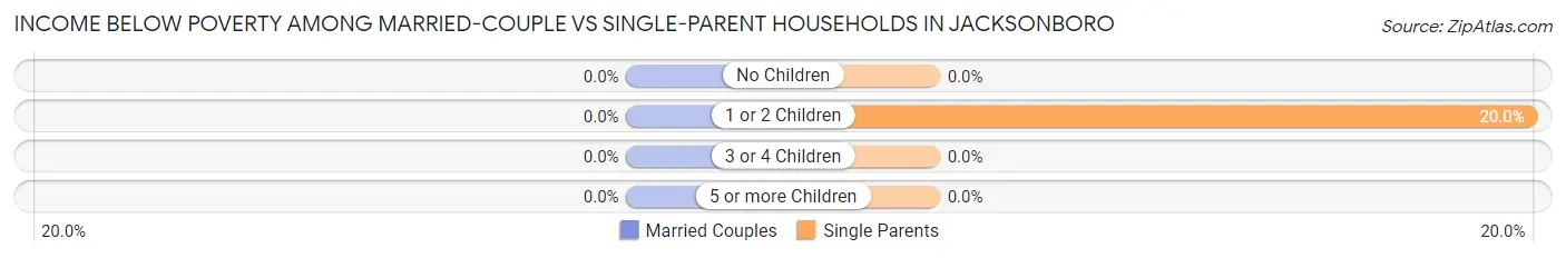 Income Below Poverty Among Married-Couple vs Single-Parent Households in Jacksonboro