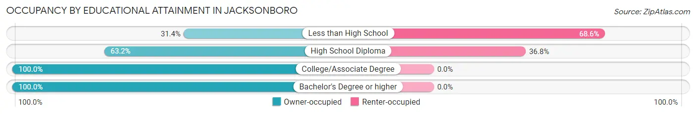 Occupancy by Educational Attainment in Jacksonboro