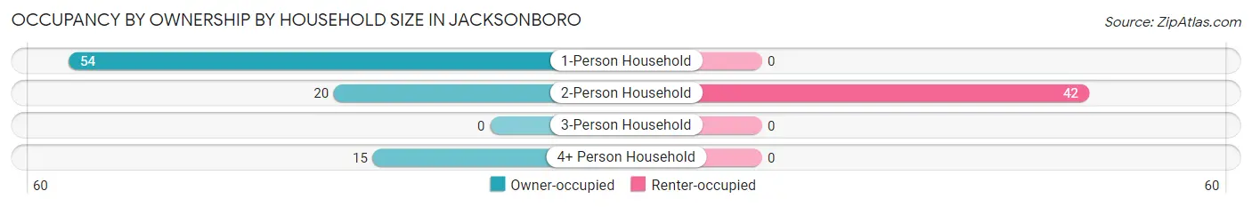 Occupancy by Ownership by Household Size in Jacksonboro