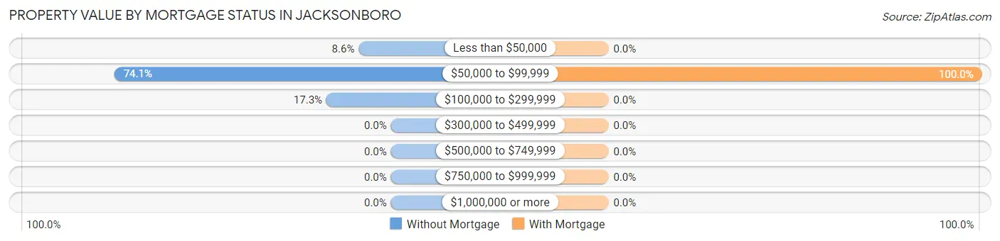 Property Value by Mortgage Status in Jacksonboro