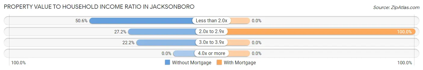 Property Value to Household Income Ratio in Jacksonboro