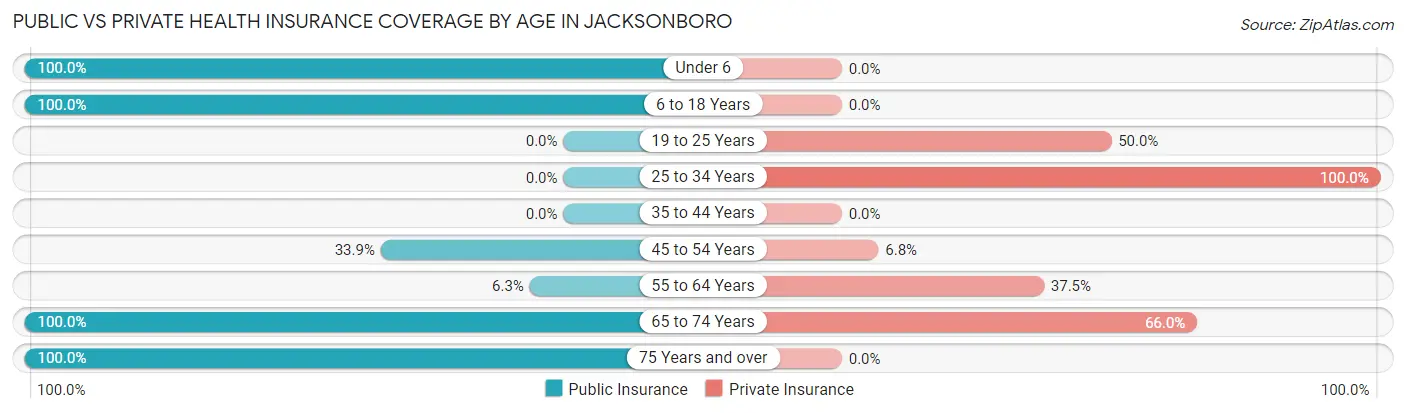 Public vs Private Health Insurance Coverage by Age in Jacksonboro