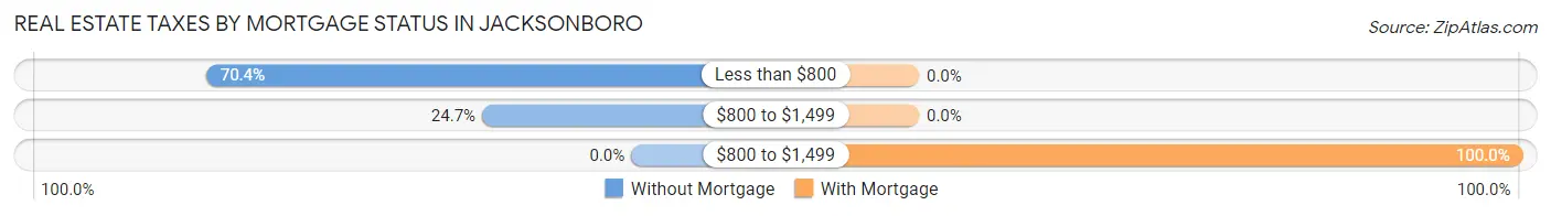 Real Estate Taxes by Mortgage Status in Jacksonboro