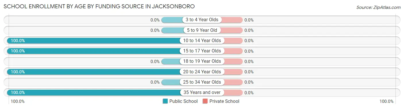 School Enrollment by Age by Funding Source in Jacksonboro