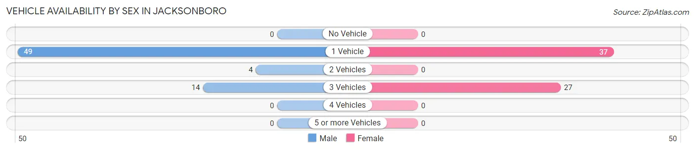 Vehicle Availability by Sex in Jacksonboro