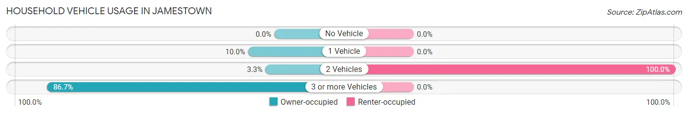 Household Vehicle Usage in Jamestown