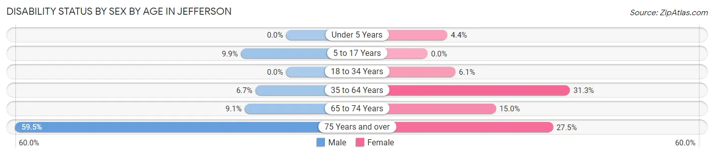 Disability Status by Sex by Age in Jefferson
