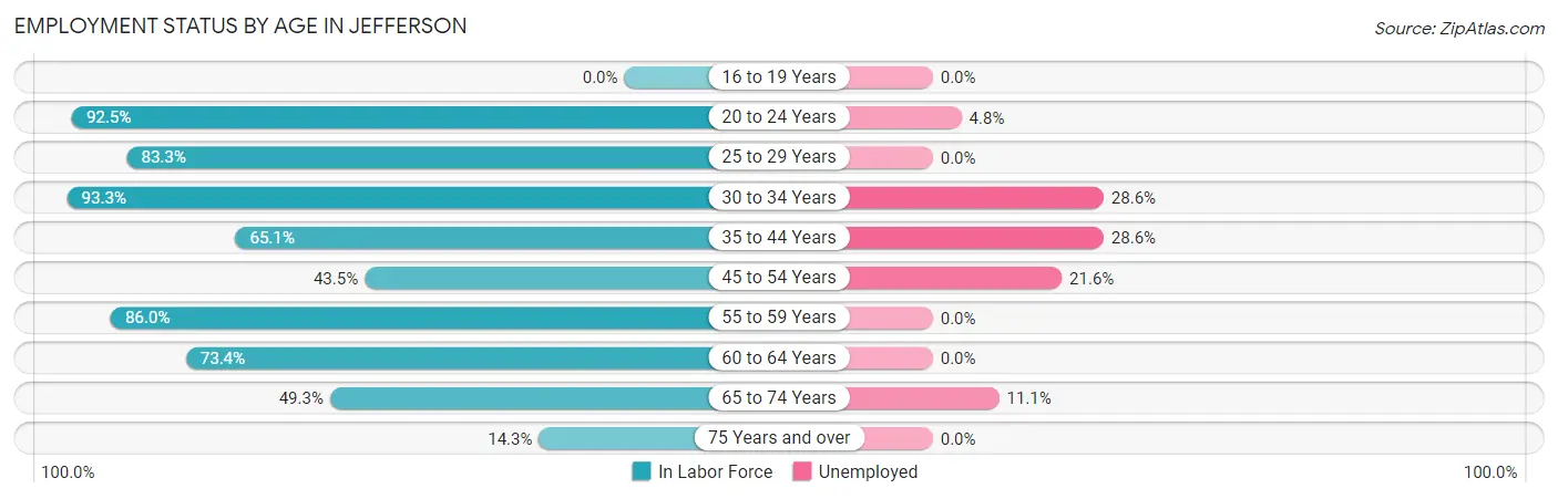 Employment Status by Age in Jefferson