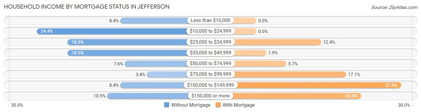 Household Income by Mortgage Status in Jefferson