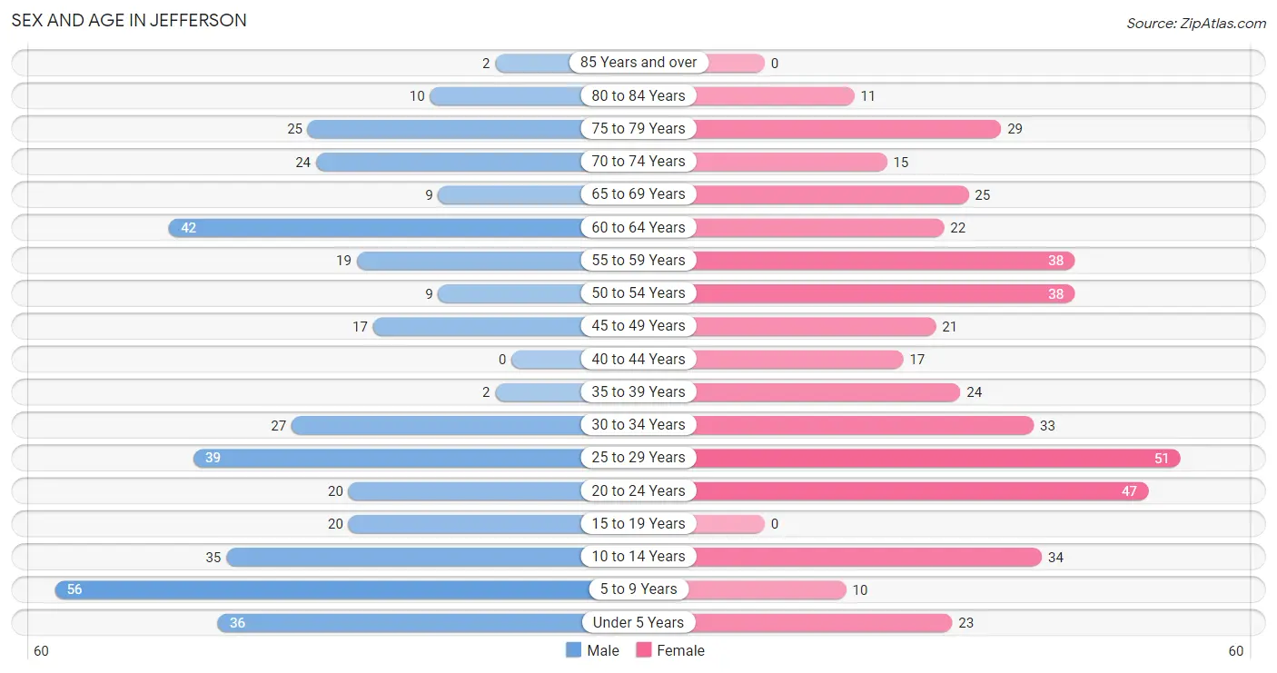 Sex and Age in Jefferson