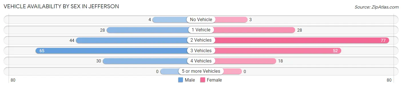 Vehicle Availability by Sex in Jefferson