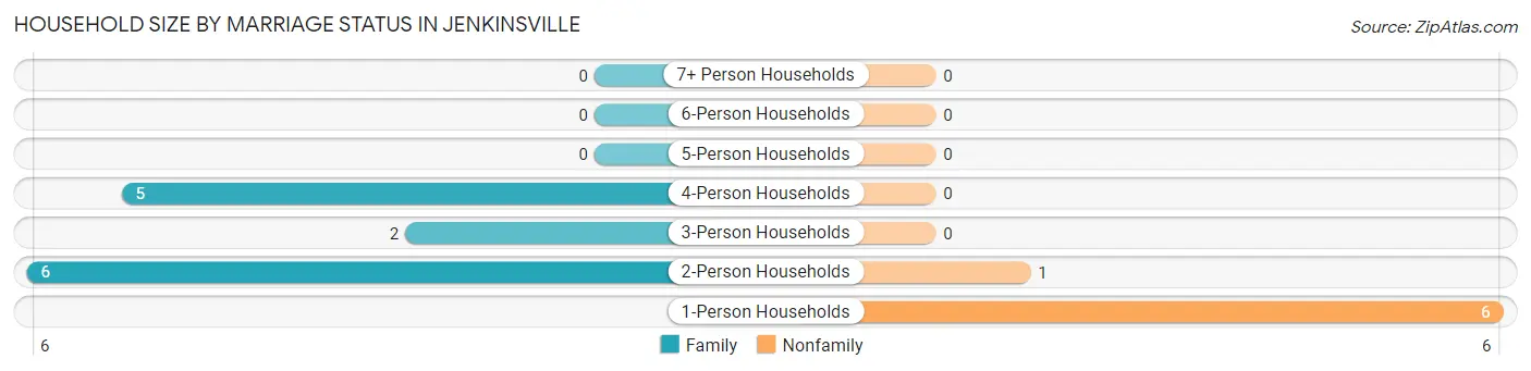 Household Size by Marriage Status in Jenkinsville