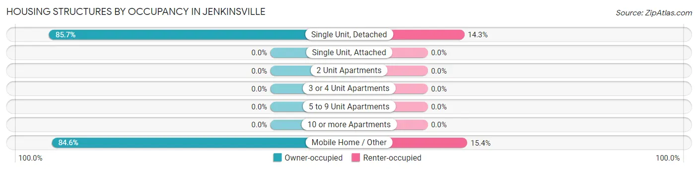 Housing Structures by Occupancy in Jenkinsville