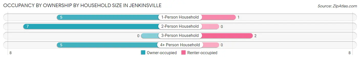 Occupancy by Ownership by Household Size in Jenkinsville