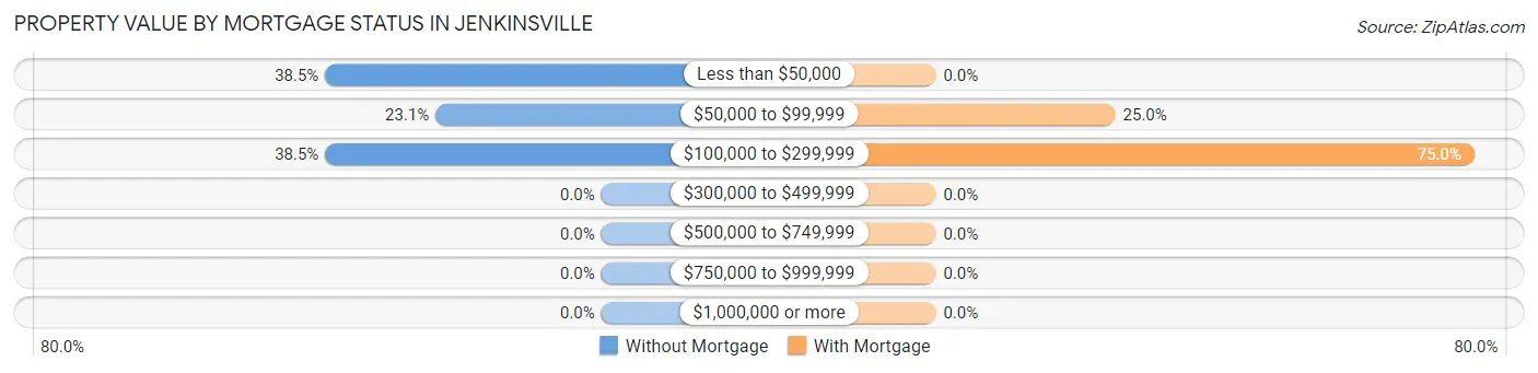 Property Value by Mortgage Status in Jenkinsville