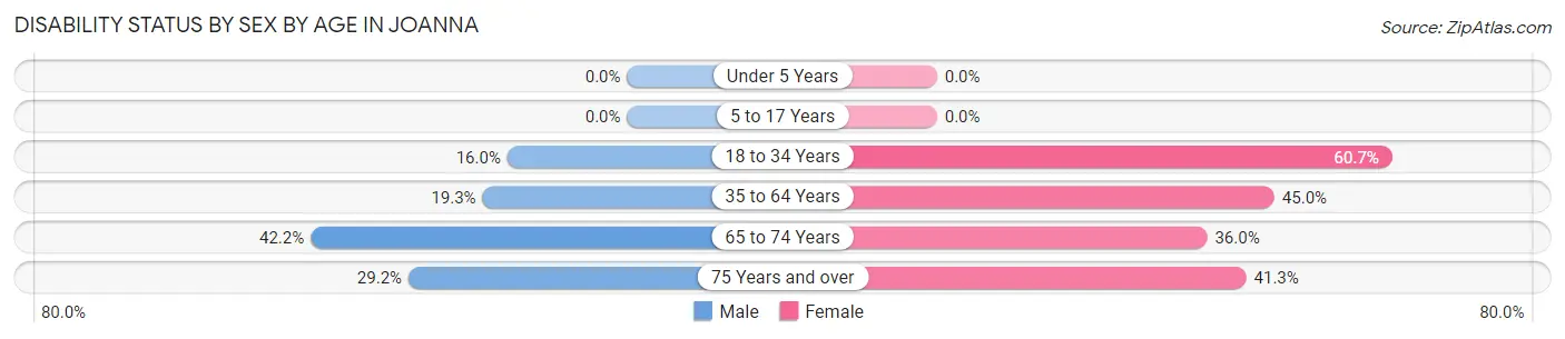 Disability Status by Sex by Age in Joanna