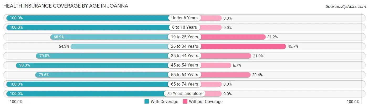 Health Insurance Coverage by Age in Joanna