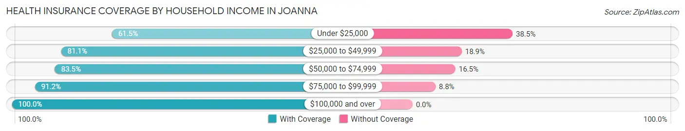 Health Insurance Coverage by Household Income in Joanna