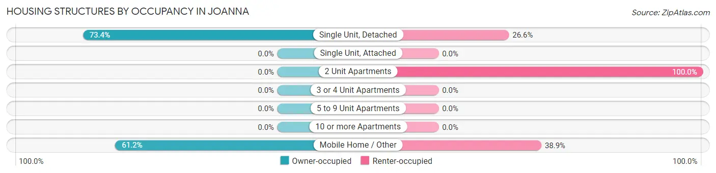 Housing Structures by Occupancy in Joanna