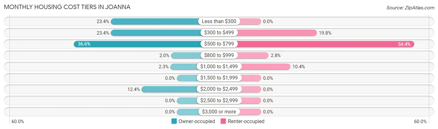 Monthly Housing Cost Tiers in Joanna