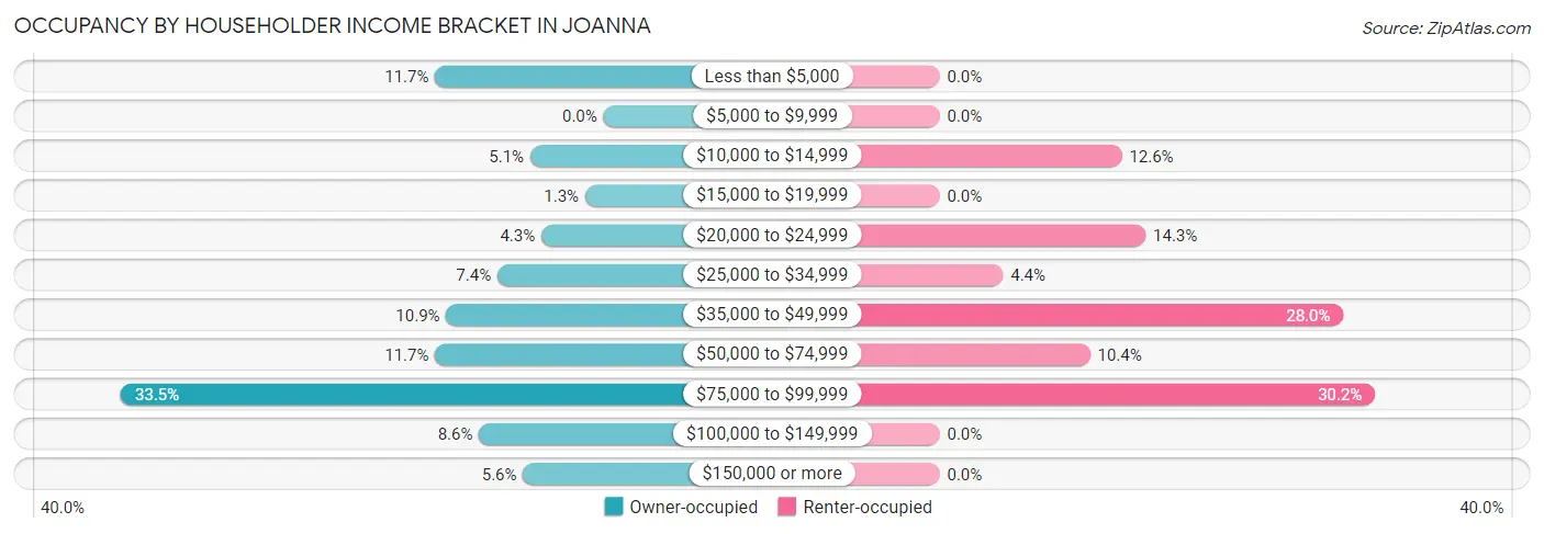 Occupancy by Householder Income Bracket in Joanna