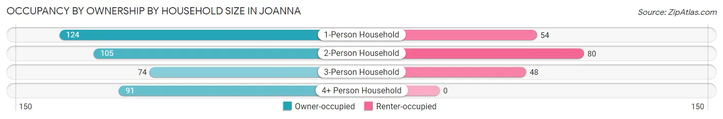 Occupancy by Ownership by Household Size in Joanna