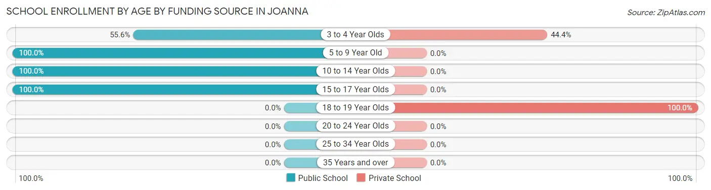 School Enrollment by Age by Funding Source in Joanna