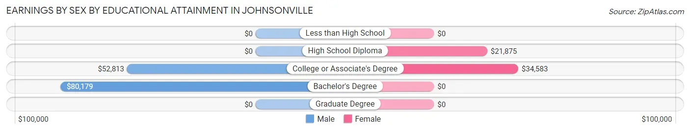 Earnings by Sex by Educational Attainment in Johnsonville