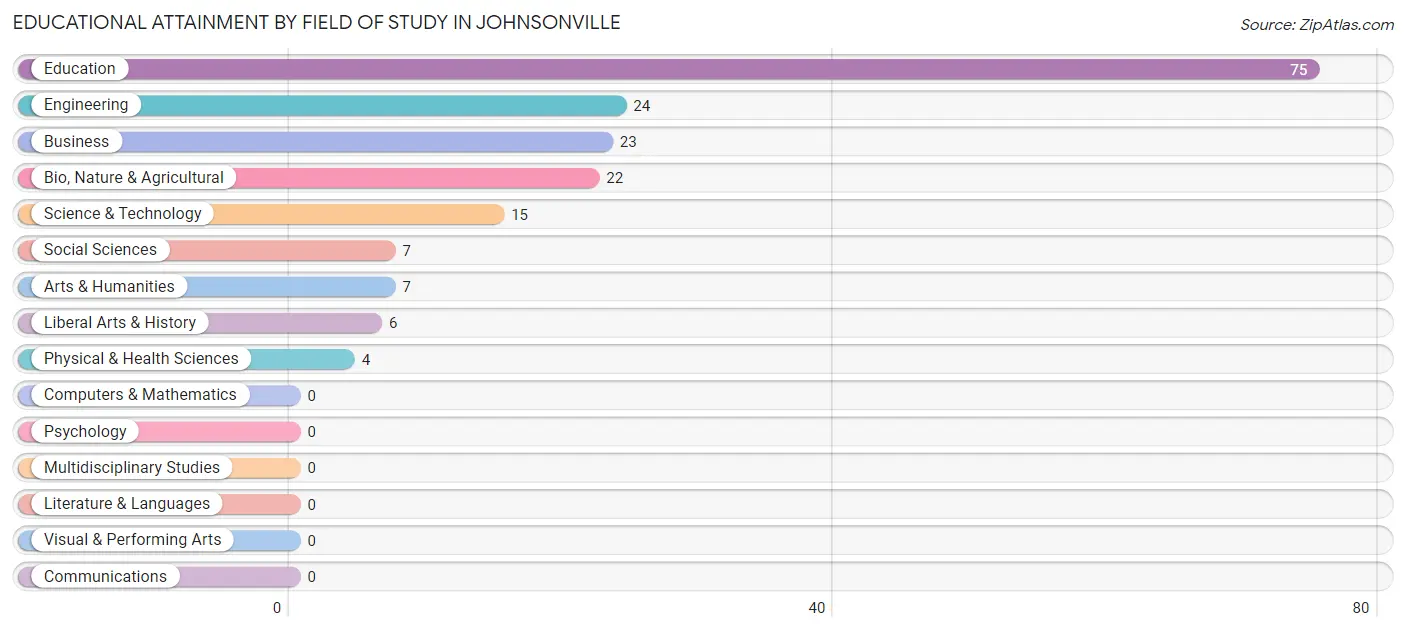 Educational Attainment by Field of Study in Johnsonville