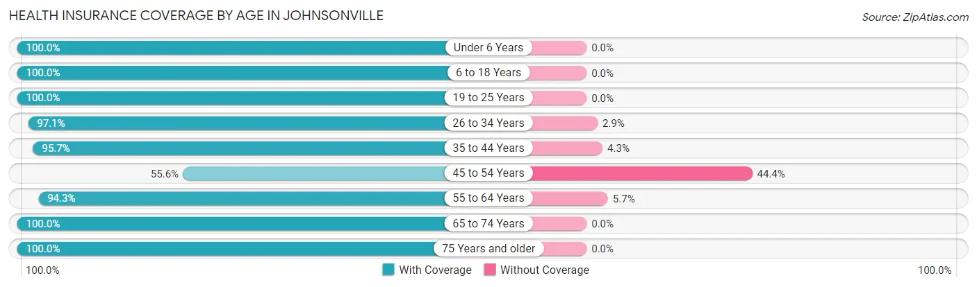 Health Insurance Coverage by Age in Johnsonville