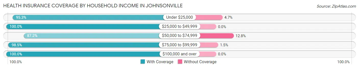 Health Insurance Coverage by Household Income in Johnsonville