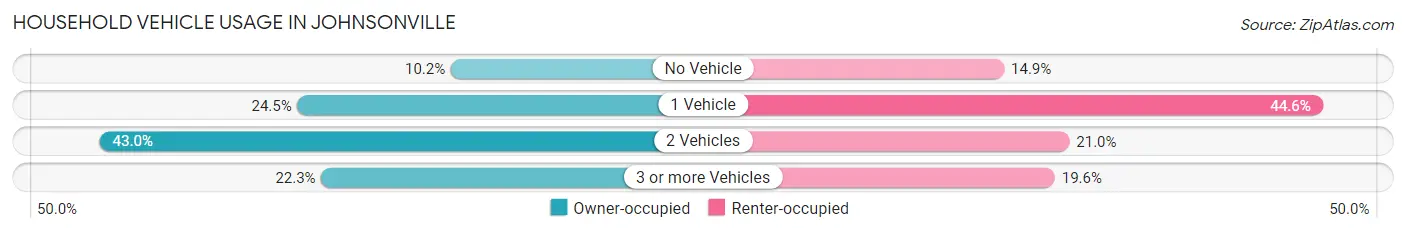 Household Vehicle Usage in Johnsonville
