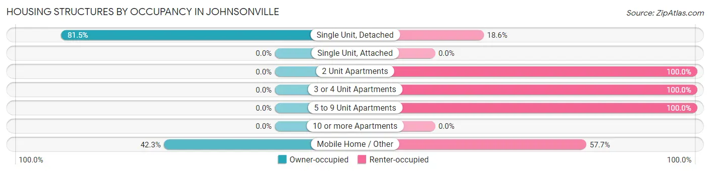 Housing Structures by Occupancy in Johnsonville