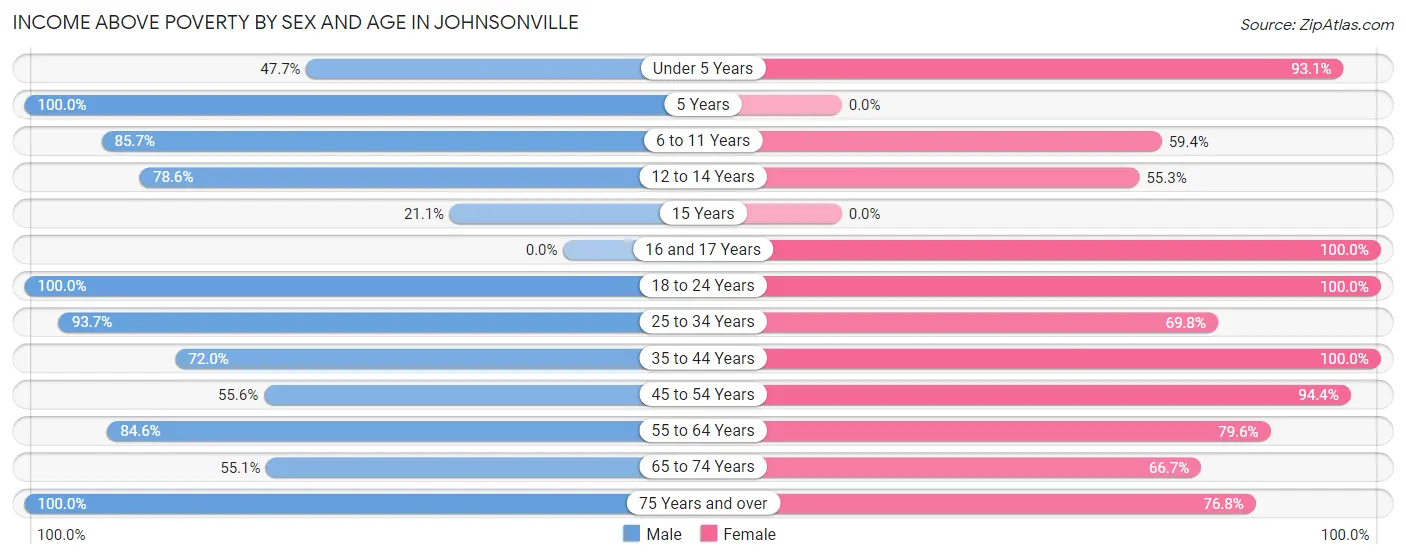 Income Above Poverty by Sex and Age in Johnsonville