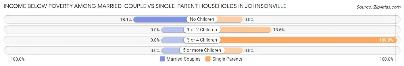 Income Below Poverty Among Married-Couple vs Single-Parent Households in Johnsonville