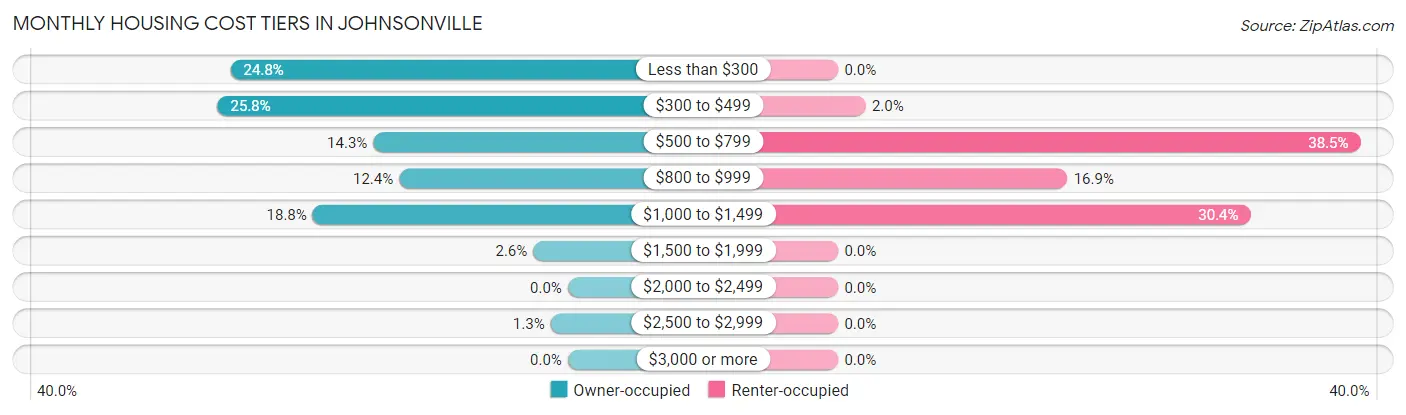 Monthly Housing Cost Tiers in Johnsonville