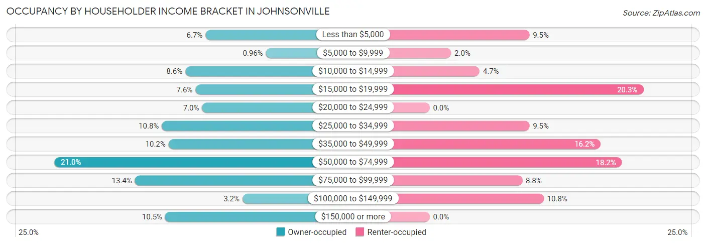 Occupancy by Householder Income Bracket in Johnsonville